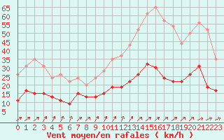 Courbe de la force du vent pour Langres (52) 