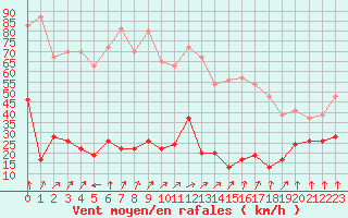 Courbe de la force du vent pour Cap de la Hve (76)