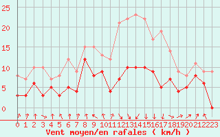 Courbe de la force du vent pour Tarbes (65)