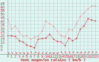 Courbe de la force du vent pour Porquerolles (83)