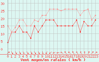 Courbe de la force du vent pour Alistro (2B)