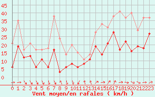 Courbe de la force du vent pour Nice (06)