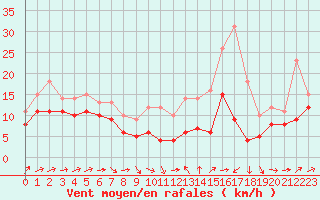 Courbe de la force du vent pour Chlons-en-Champagne (51)