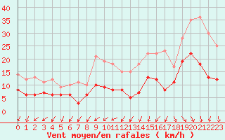 Courbe de la force du vent pour Quimper (29)