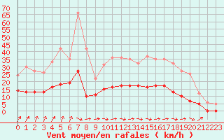Courbe de la force du vent pour Le Mans (72)