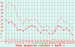 Courbe de la force du vent pour Bziers Cap d