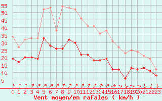 Courbe de la force du vent pour Strasbourg (67)