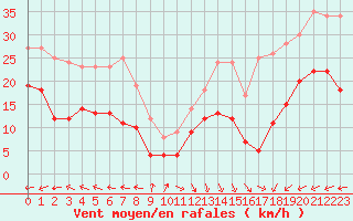 Courbe de la force du vent pour Boulogne (62)