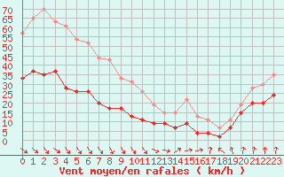 Courbe de la force du vent pour Cap de la Hve (76)