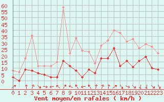 Courbe de la force du vent pour Saint-Auban (04)