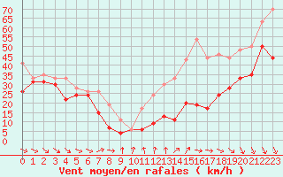 Courbe de la force du vent pour Mont-Aigoual (30)