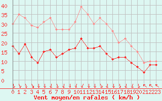 Courbe de la force du vent pour Lons-le-Saunier (39)
