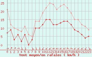 Courbe de la force du vent pour Perpignan (66)