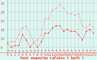 Courbe de la force du vent pour Alistro (2B)