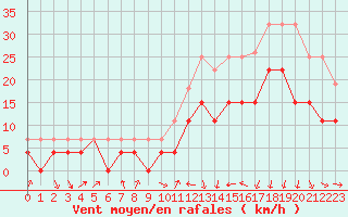 Courbe de la force du vent pour Biarritz (64)