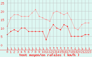 Courbe de la force du vent pour Cannes (06)