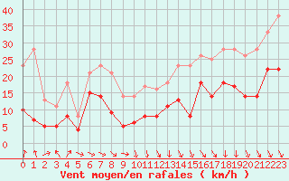 Courbe de la force du vent pour Lyon - Bron (69)