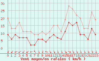 Courbe de la force du vent pour Lanvoc (29)