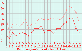 Courbe de la force du vent pour Saint-Brieuc (22)