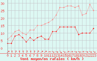 Courbe de la force du vent pour Auch (32)