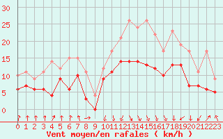 Courbe de la force du vent pour Calvi (2B)