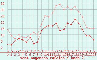 Courbe de la force du vent pour Blois (41)