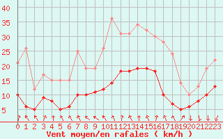 Courbe de la force du vent pour Limoges (87)