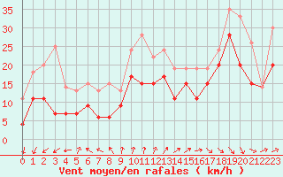 Courbe de la force du vent pour Biscarrosse (40)