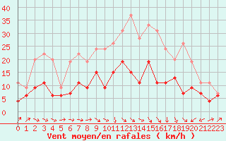 Courbe de la force du vent pour Le Puy - Loudes (43)