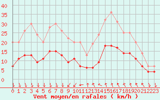 Courbe de la force du vent pour Nmes - Courbessac (30)