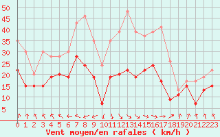 Courbe de la force du vent pour Evreux (27)