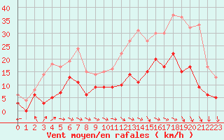 Courbe de la force du vent pour Montauban (82)