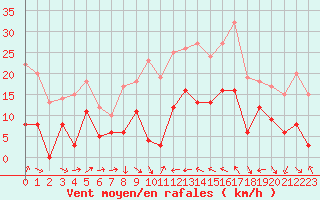 Courbe de la force du vent pour Perpignan (66)