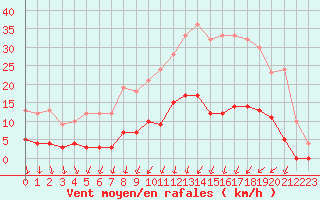 Courbe de la force du vent pour Romorantin (41)