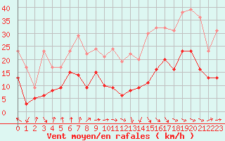 Courbe de la force du vent pour Auxerre-Perrigny (89)