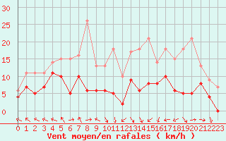 Courbe de la force du vent pour Ploudalmezeau (29)