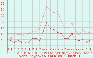 Courbe de la force du vent pour Carcassonne (11)