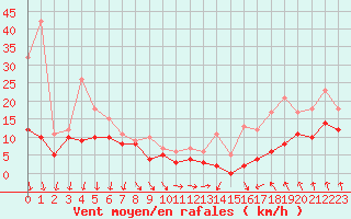 Courbe de la force du vent pour Roissy (95)