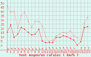 Courbe de la force du vent pour Dijon / Longvic (21)