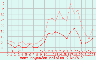 Courbe de la force du vent pour Metz (57)