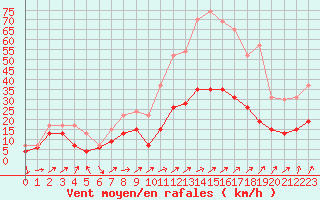 Courbe de la force du vent pour Ile Rousse (2B)