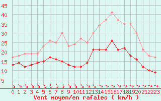 Courbe de la force du vent pour Albert-Bray (80)