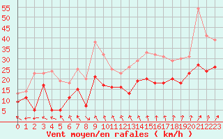 Courbe de la force du vent pour Metz-Nancy-Lorraine (57)