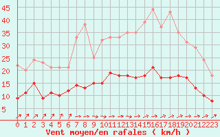 Courbe de la force du vent pour Angers-Beaucouz (49)