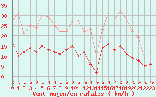 Courbe de la force du vent pour Vannes-Sn (56)