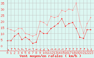 Courbe de la force du vent pour Marignane (13)