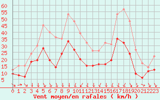 Courbe de la force du vent pour Montpellier (34)