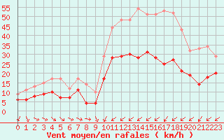 Courbe de la force du vent pour Cap Pertusato (2A)