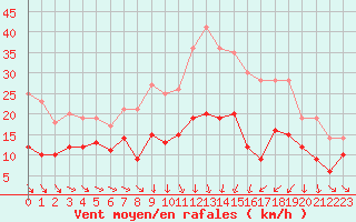 Courbe de la force du vent pour Mcon (71)