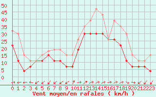 Courbe de la force du vent pour Ajaccio - Campo dell